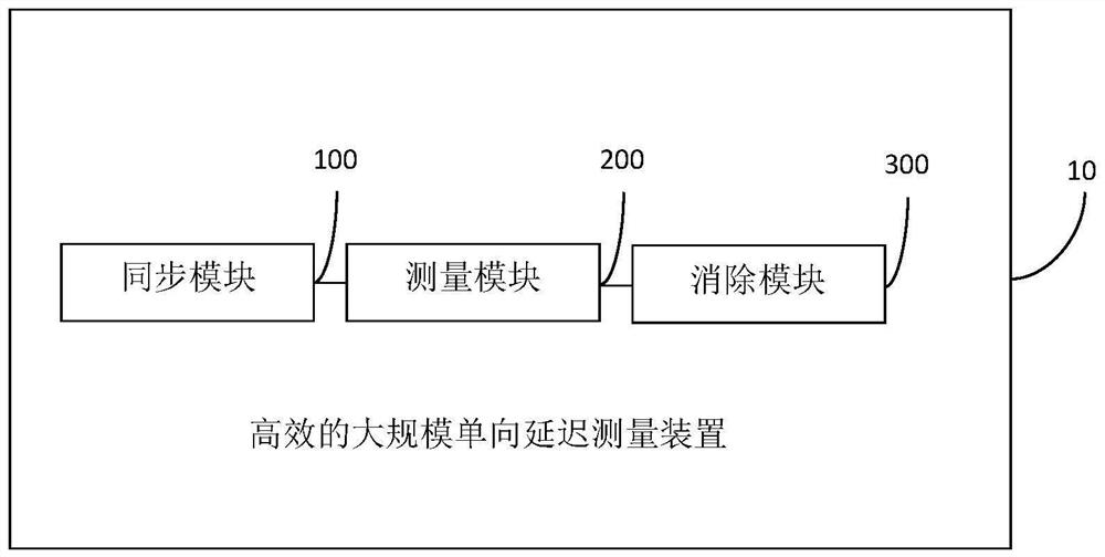 Efficient large-scale one-way delay measurement method and device