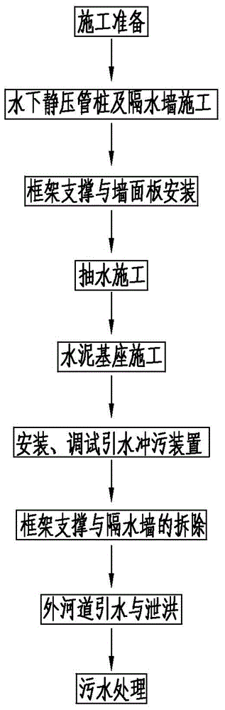 A water diversion flushing device for urban rivers and a sewage treatment method thereof