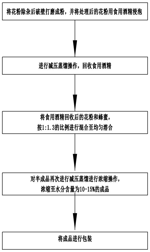 Honey and pollen cream and preparation process thereof