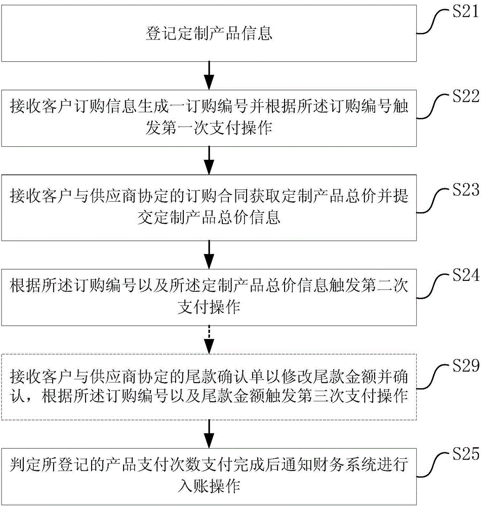 Customized product order flow processing method and system