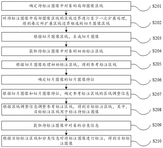 Image labeling method and device, electronic equipment and storage medium