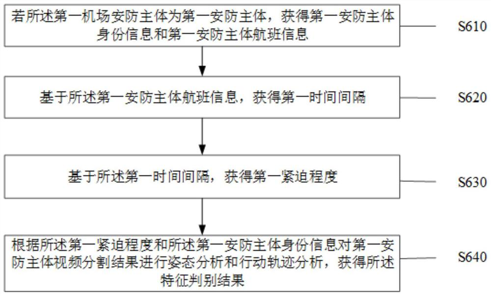 Airport safety linkage early warning method and system based on video analysis technology