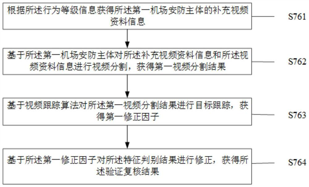 Airport safety linkage early warning method and system based on video analysis technology