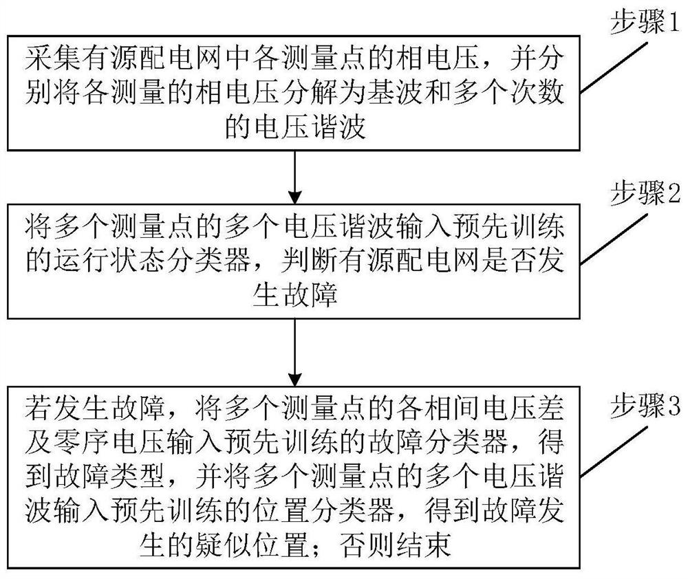 Active power distribution network fault determination method and system