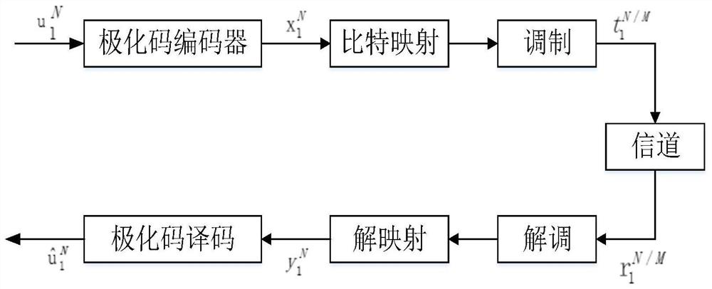 Novel bit mapping method in polarization code high-order modulation system