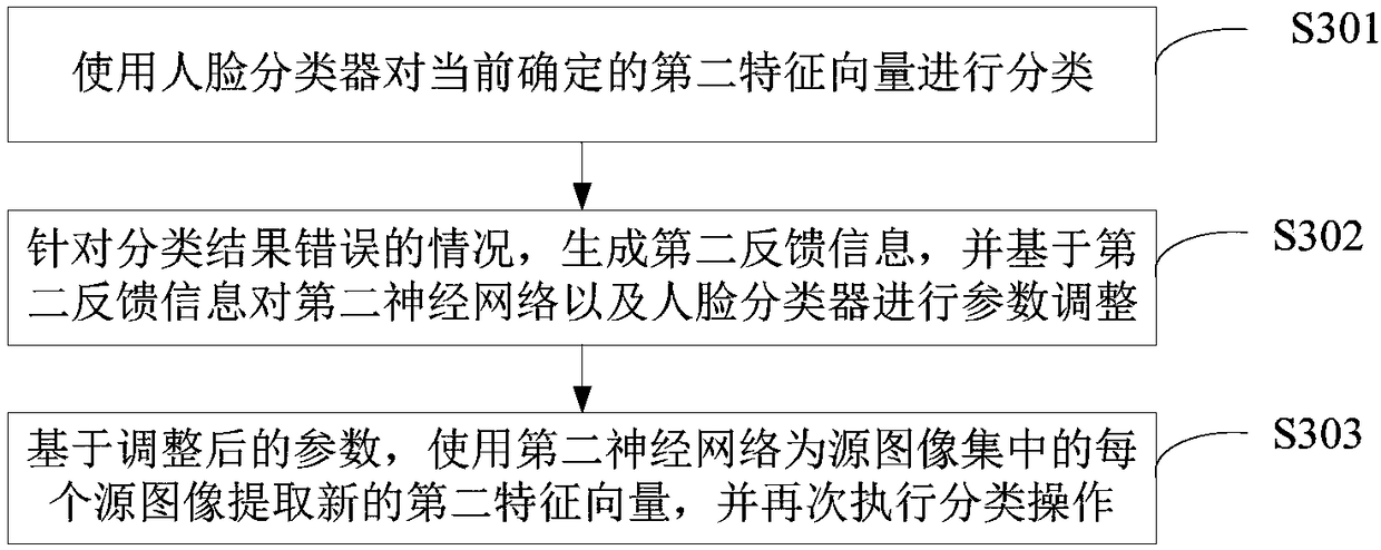 Face recognition model training method and device and face recognition method and device