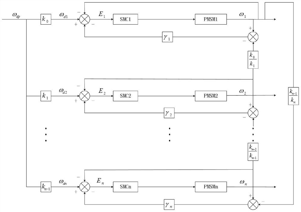 A multi-axis servo variable-proportion cooperative control method based on sliding mode variable structure