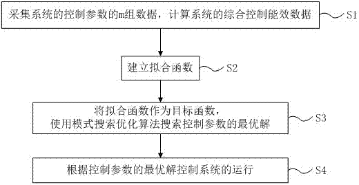 Energy management system control method and energy management system control device