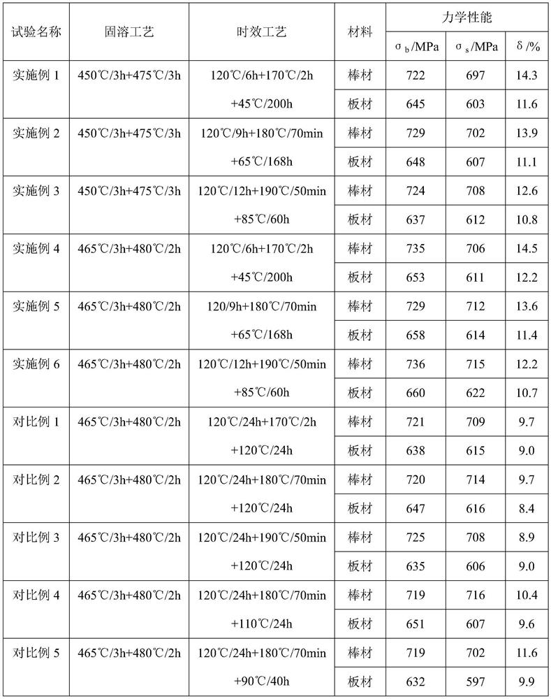 A heat treatment method for spray-formed 7055 aluminum alloy