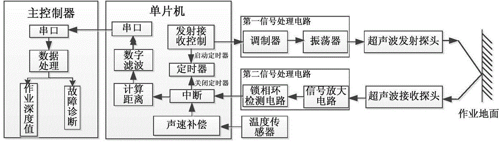 Remote monitoring system for deep scarification of farm machinery