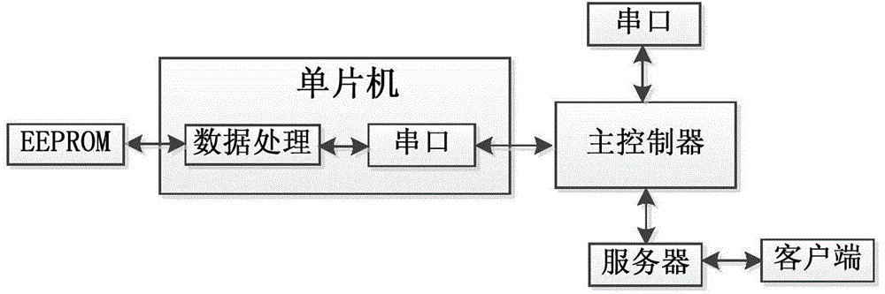 Remote monitoring system for deep scarification of farm machinery