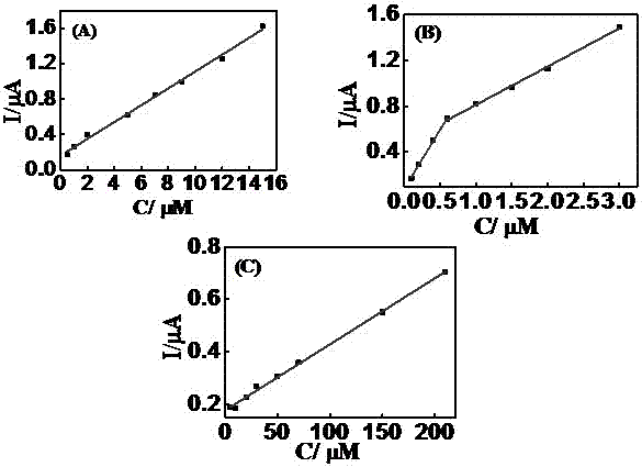 Polybromocresol green modified glassy carbon electrode and its application