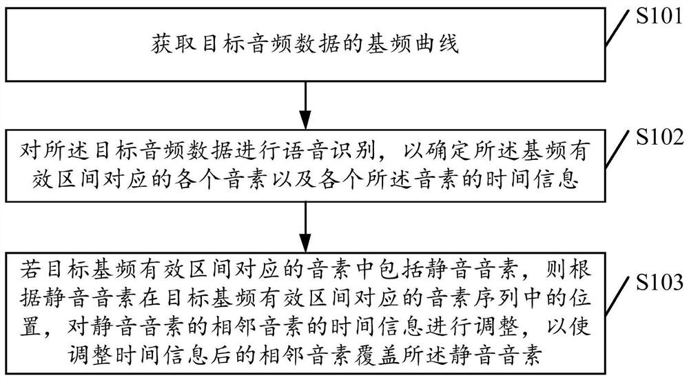 Data processing method and device