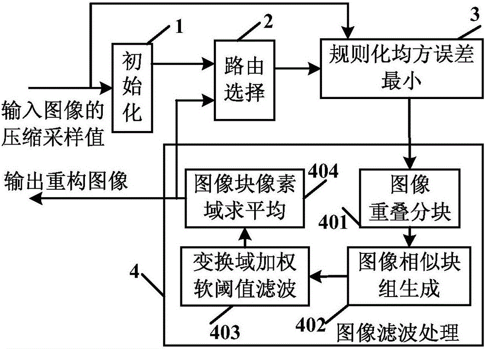 Image compressive sensing reconstruction system and method utilizing weighted structural group sparse regulation