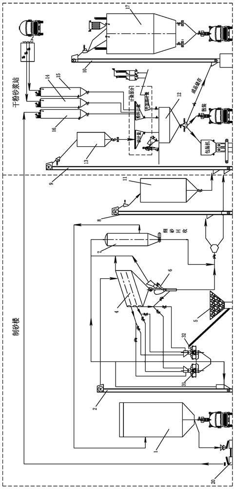 High-quality sand making and dry-mixed mortar integrated production line