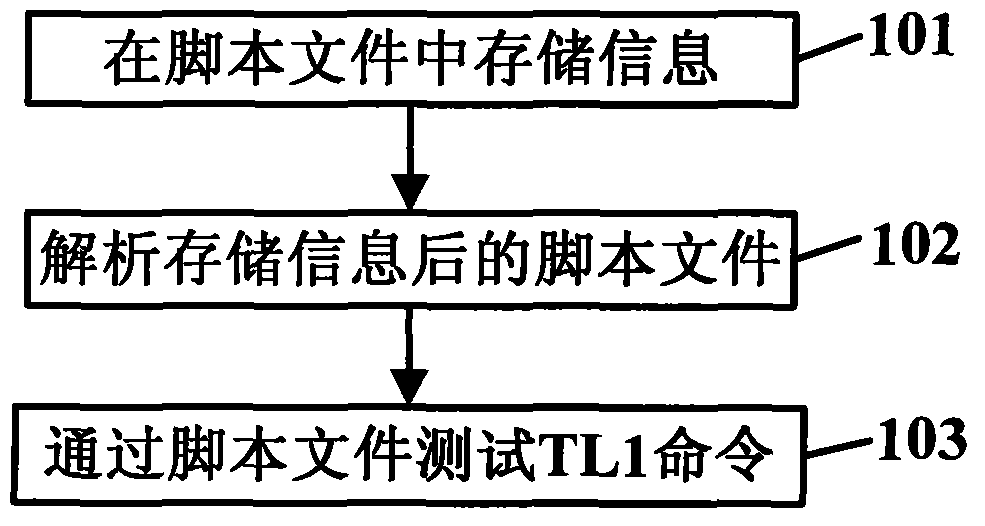 Transaction language-1(TL1) command automatically testing method based on extensible markup language (XML) script