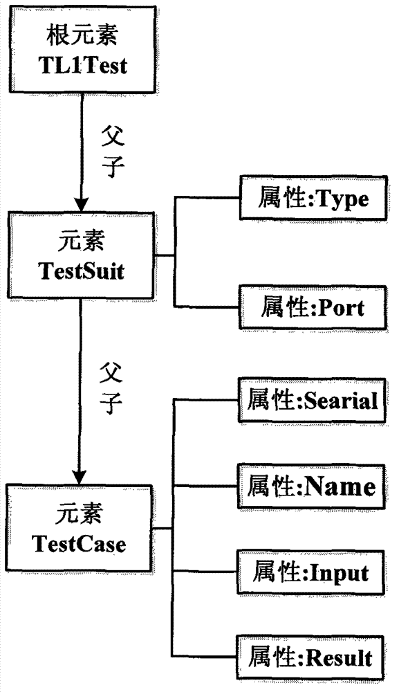 Transaction language-1(TL1) command automatically testing method based on extensible markup language (XML) script