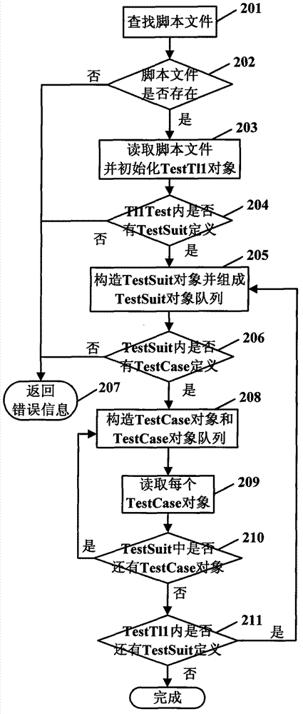 Transaction language-1(TL1) command automatically testing method based on extensible markup language (XML) script