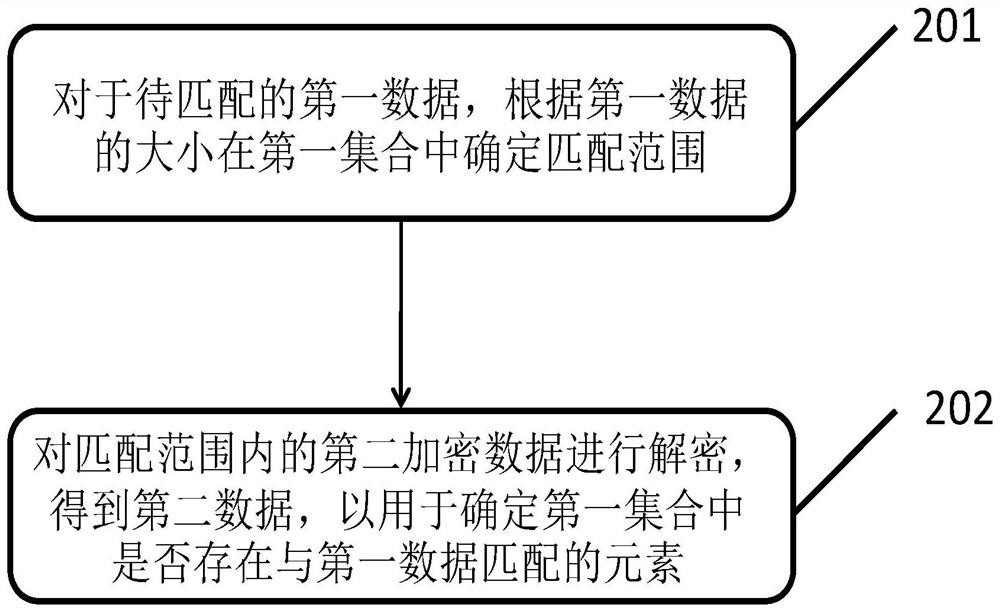 Data processing method and device