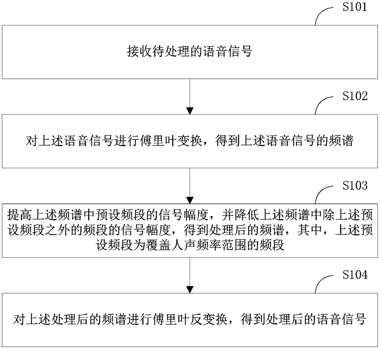 Voice processing method, voice processing device and mobile terminal