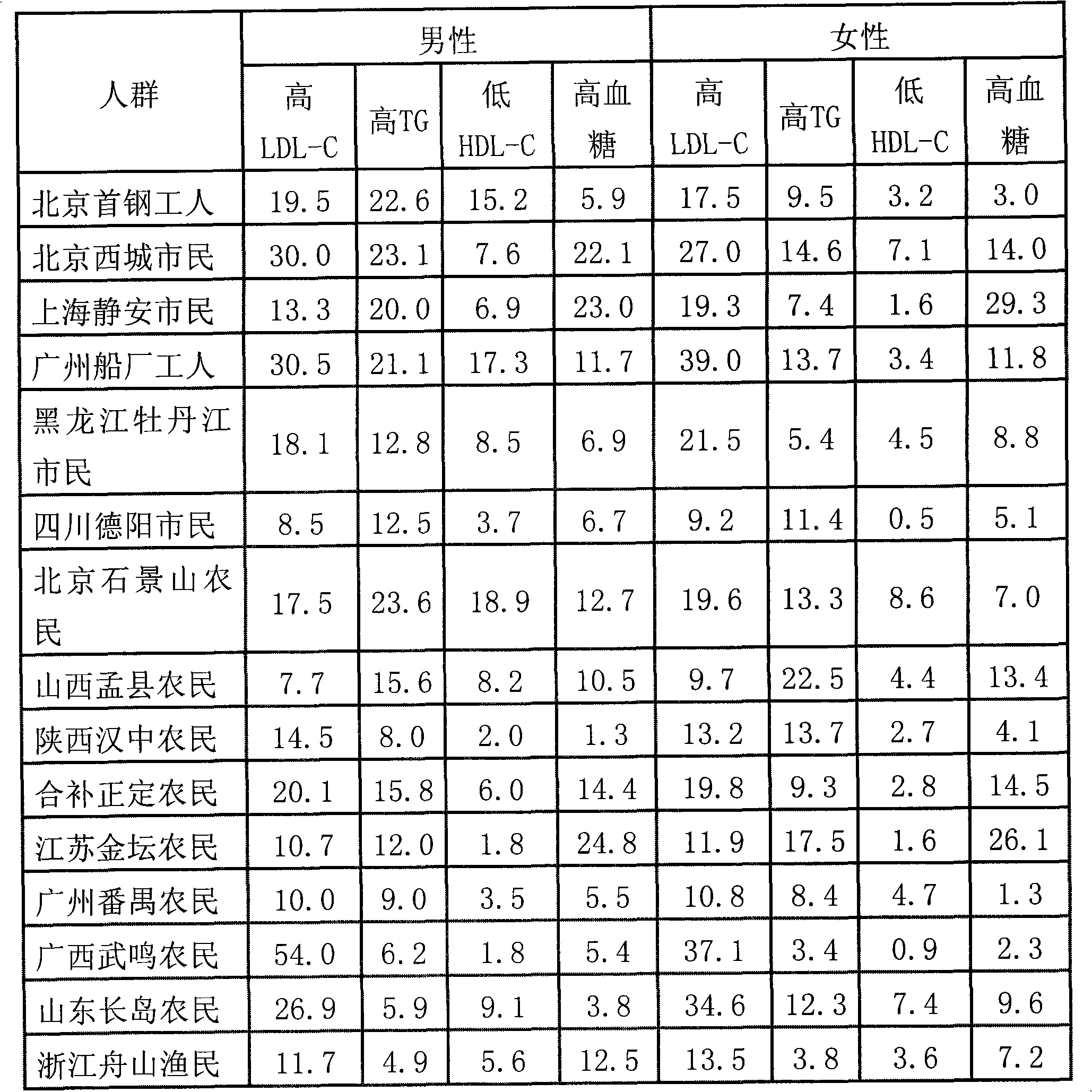 Health-care edible oil for adjusting blood fat and its preparation method