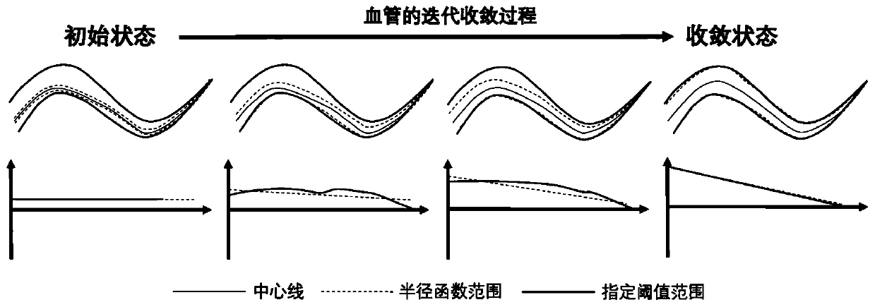 Automatic level set segmentation method and device for blood vessel images