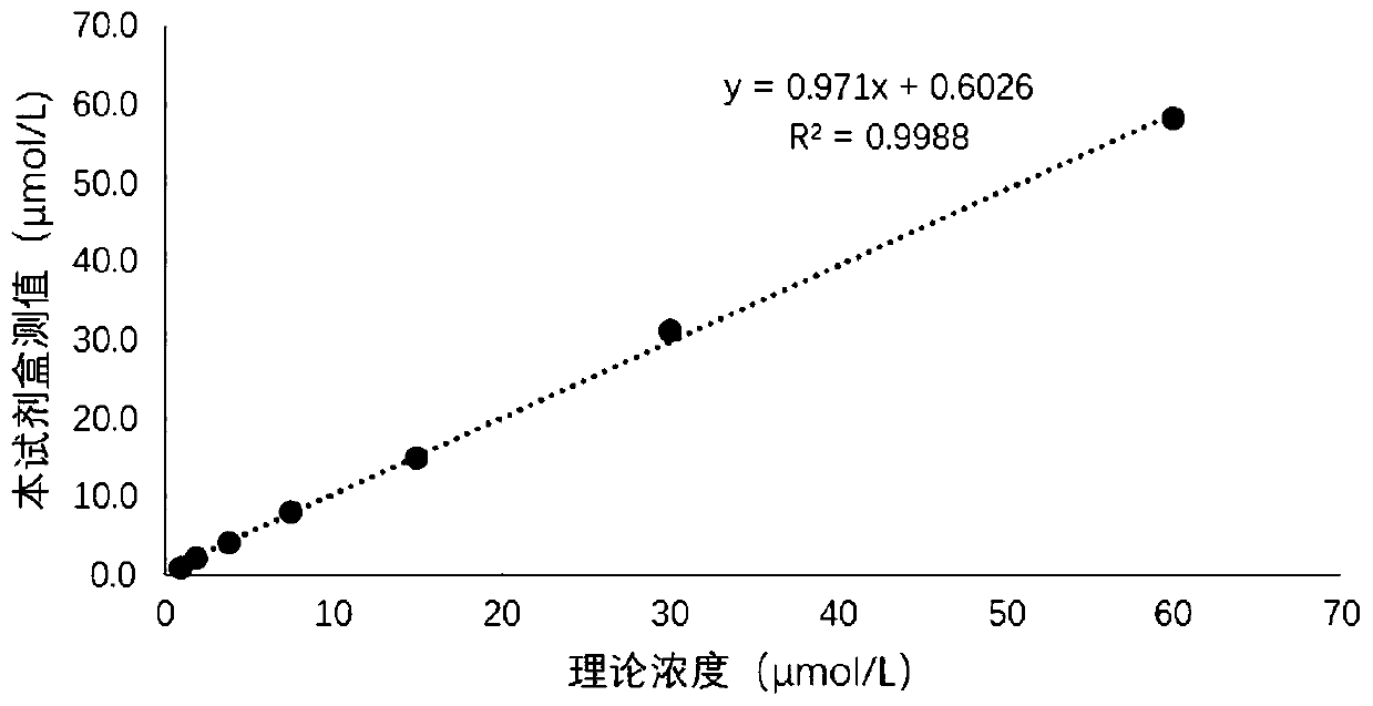 Stable cyclic enzymatic detection kit for homocysteine