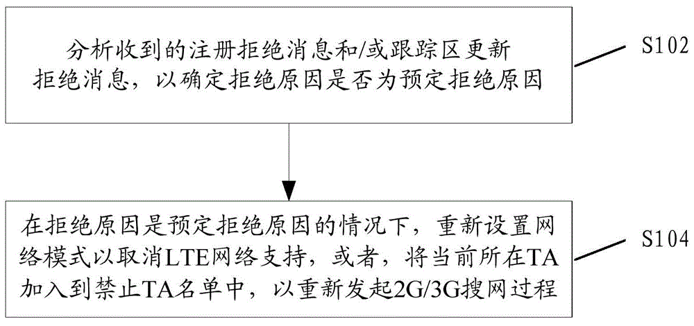 Processing method and device for abnormal card no-loading in LTE network