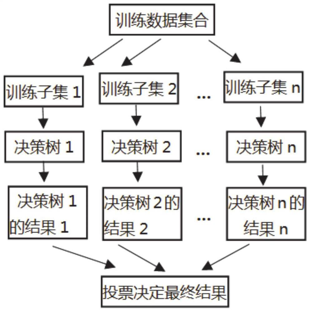 Parameter optimization-based method and system for predicting gas concentration in random forest oil