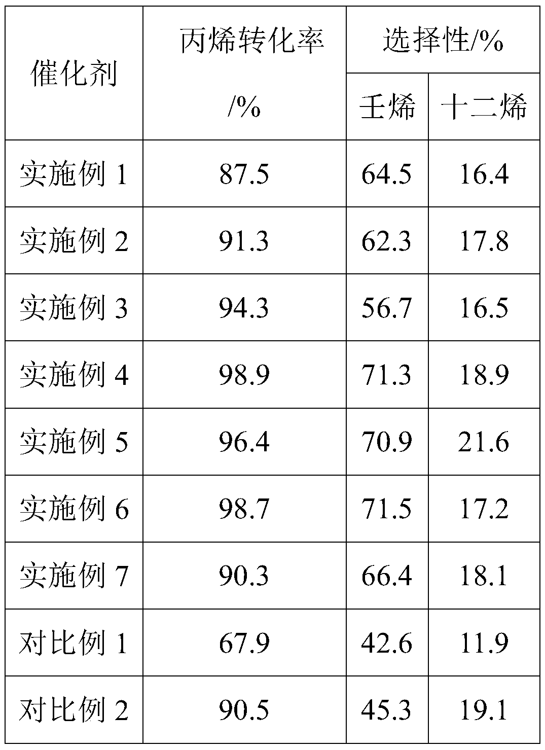 Catalyst for preparation of nonene and dodecene from sthylenediamine and preparation method thereof