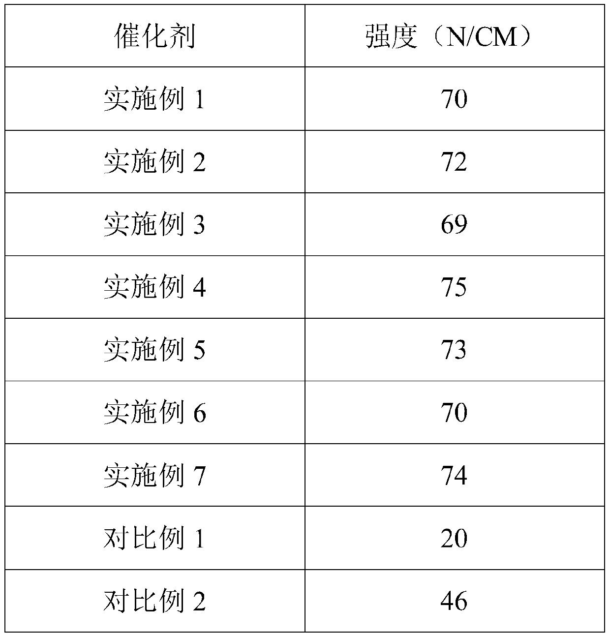 Catalyst for preparation of nonene and dodecene from sthylenediamine and preparation method thereof