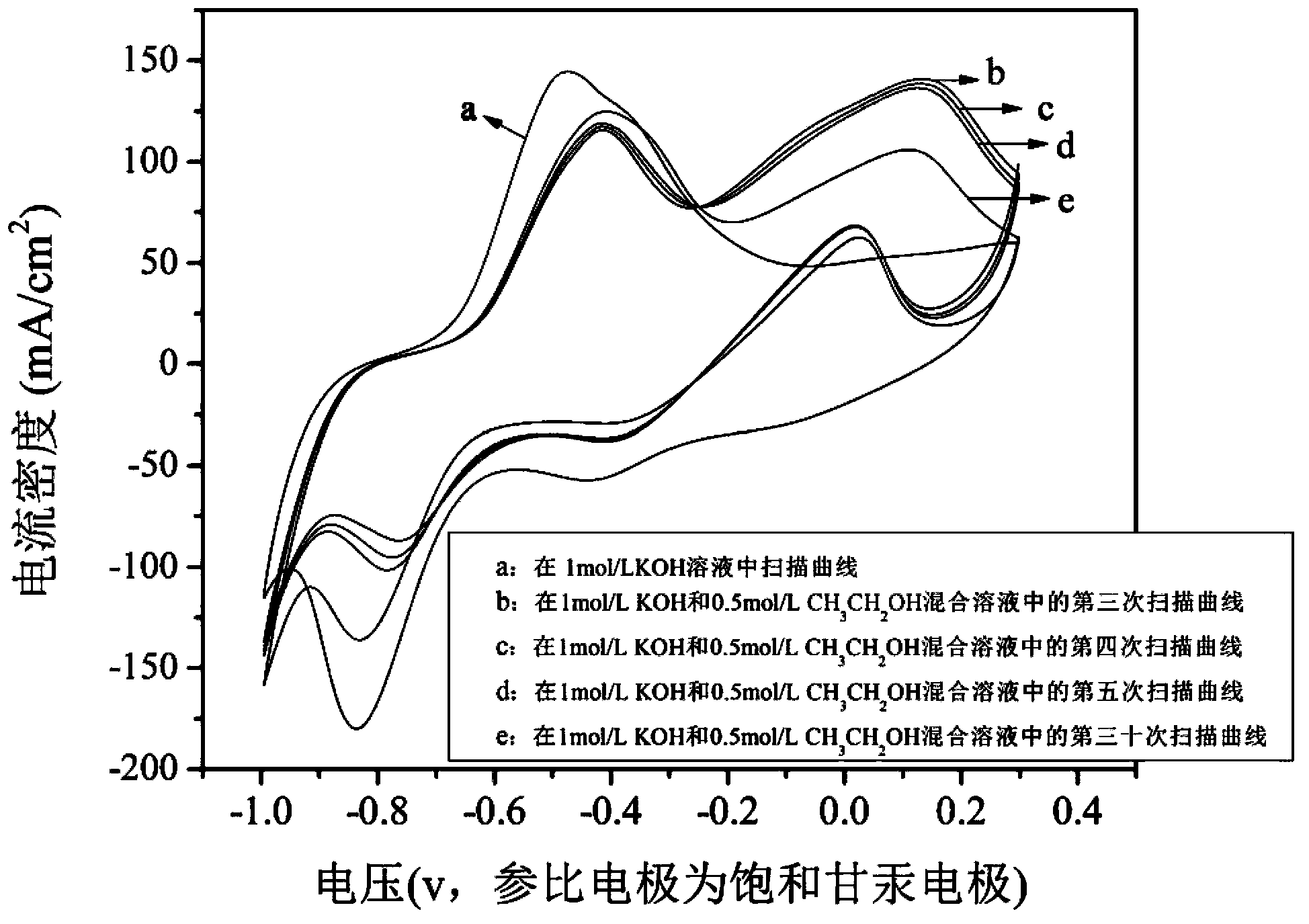 Nano-porous Pd material with electrooxidation catalytic performances and preparation method