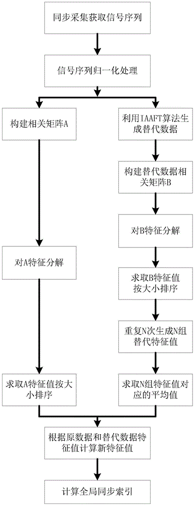 A multi-channel weak vibration signal synchronous acquisition device and analysis method