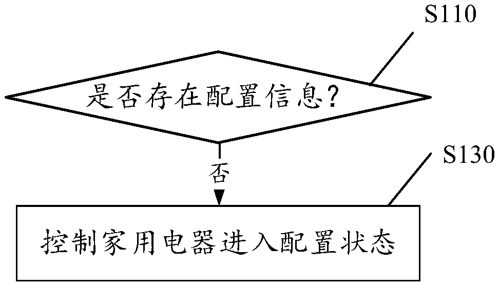 Method and system for controlling household appliances