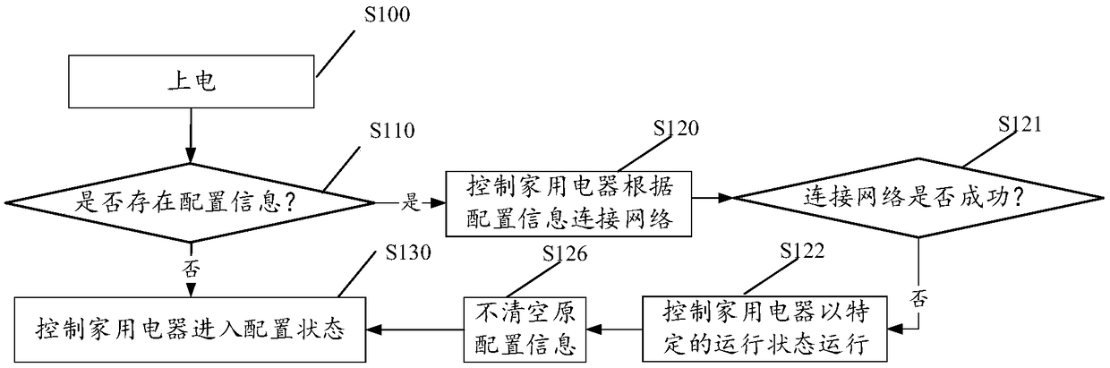 Method and system for controlling household appliances