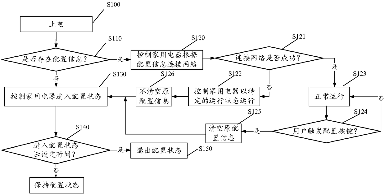 Method and system for controlling household appliances