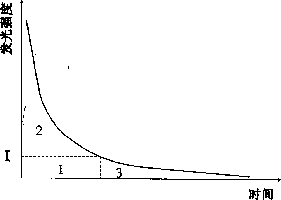 Method and apparatus for stablizing output chemiluminescence