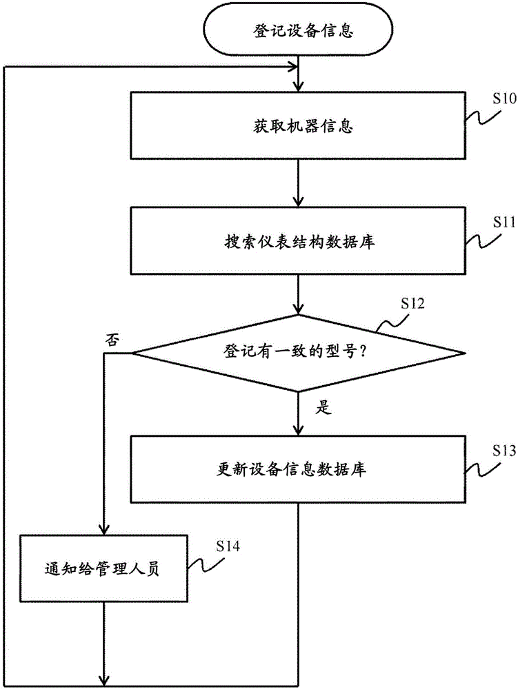 Plant facilities management system and plant facilities management system control method