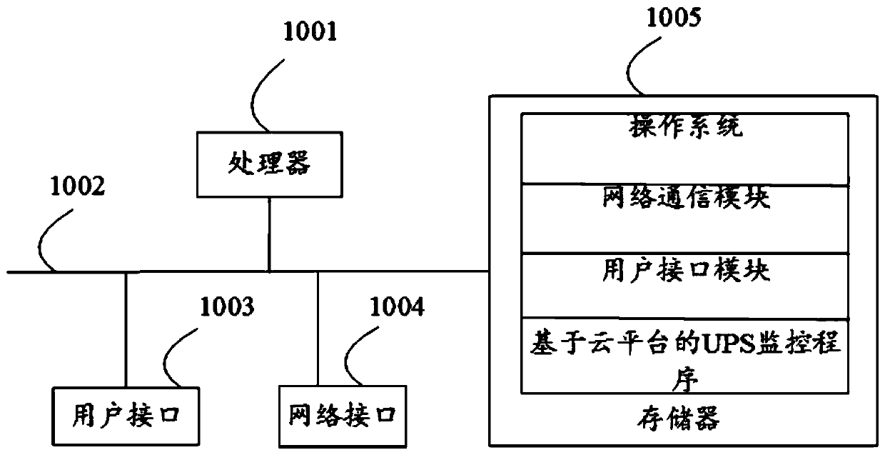 UPS monitoring method, equipment, storage medium and device based on cloud platform