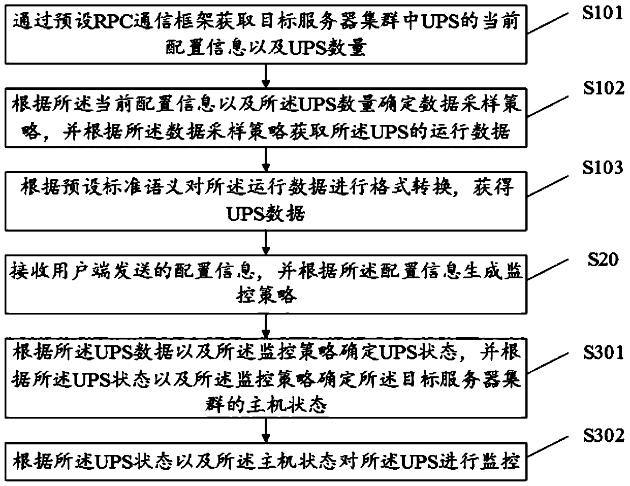 UPS monitoring method, equipment, storage medium and device based on cloud platform