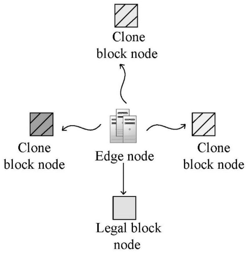 Method for identifying clone block in edge computing system based on block chain