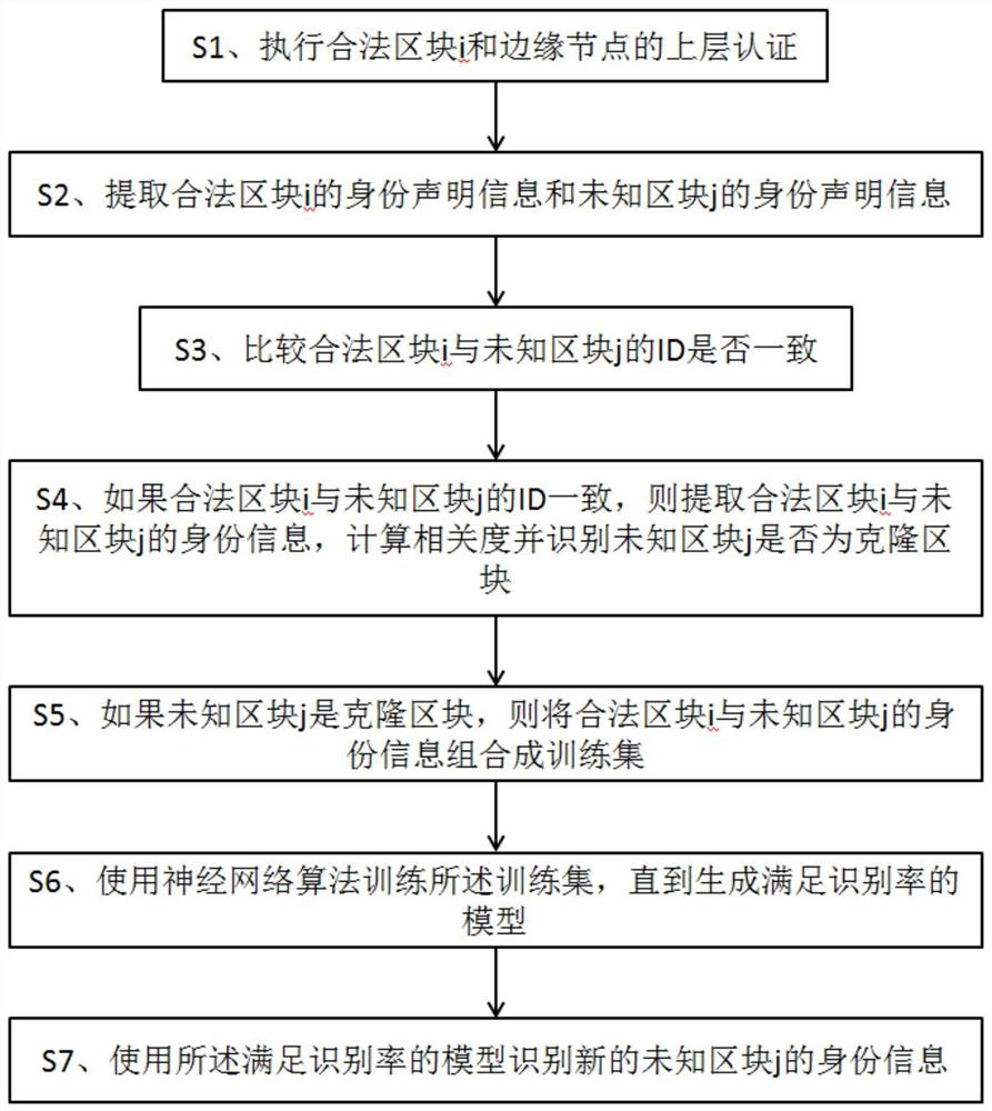 Method for identifying clone block in edge computing system based on block chain