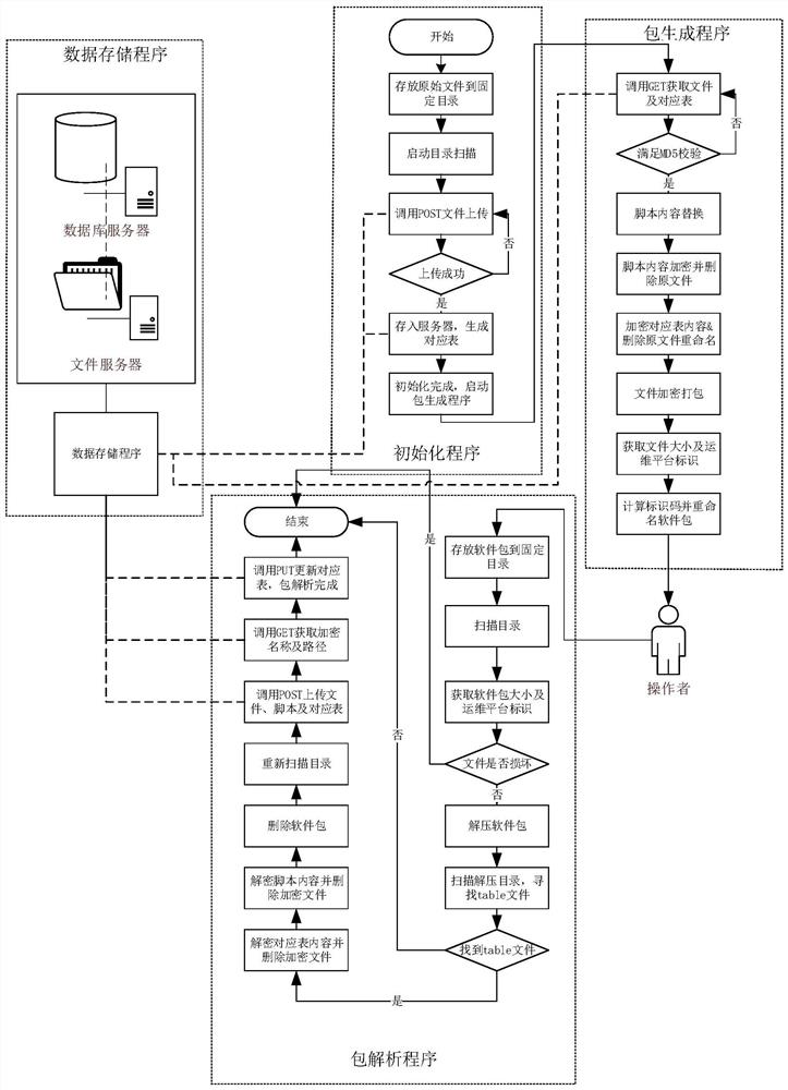 A method and device for reusable software packaging