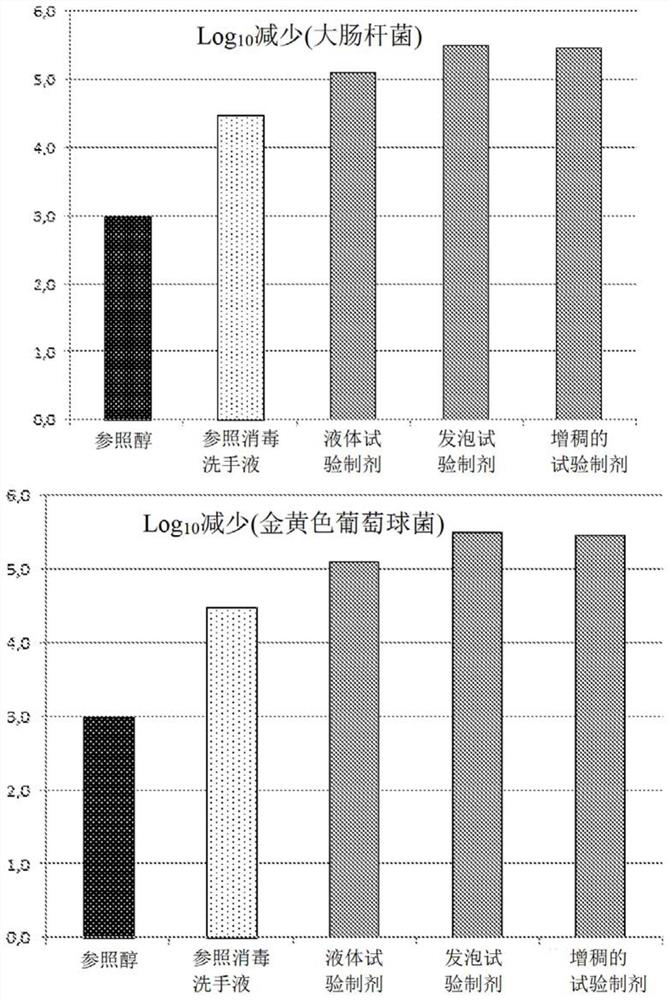 Alcohol-based skin disinfectant with microbicidal properties