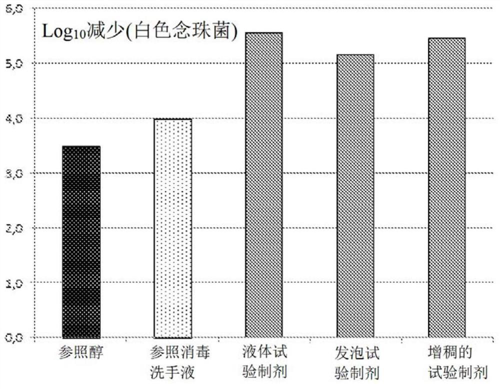 Alcohol-based skin disinfectant with microbicidal properties