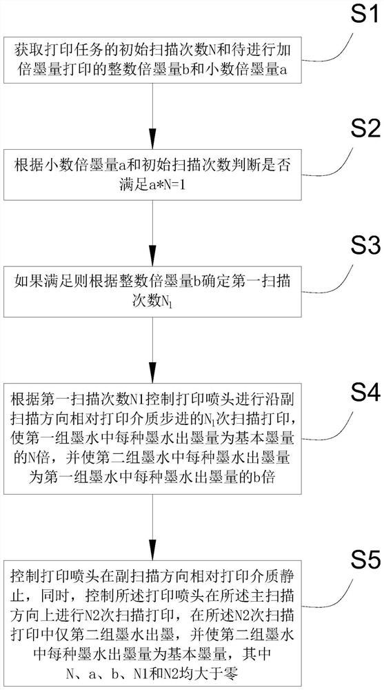 Printing method, device and apparatus for decimal-multiple ink quantity output and storage medium