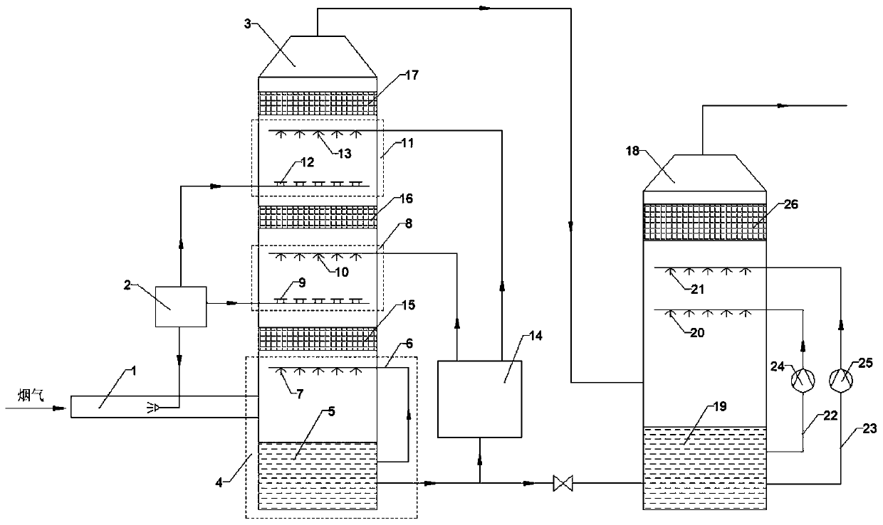 Double-tower desulfurization and denitrification system and method adopting ozone oxidation in cooperation with multi-stage circulating spraying