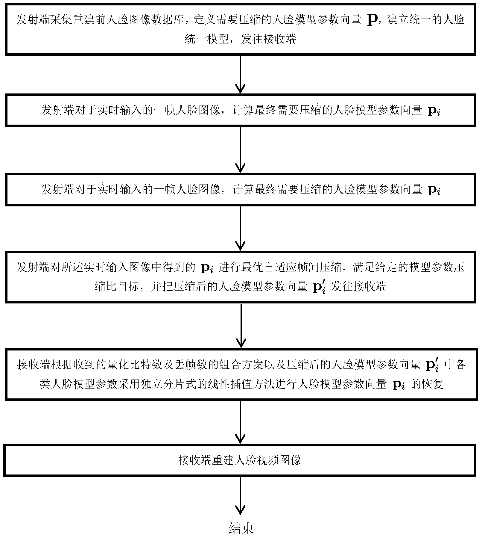 Face video compression method