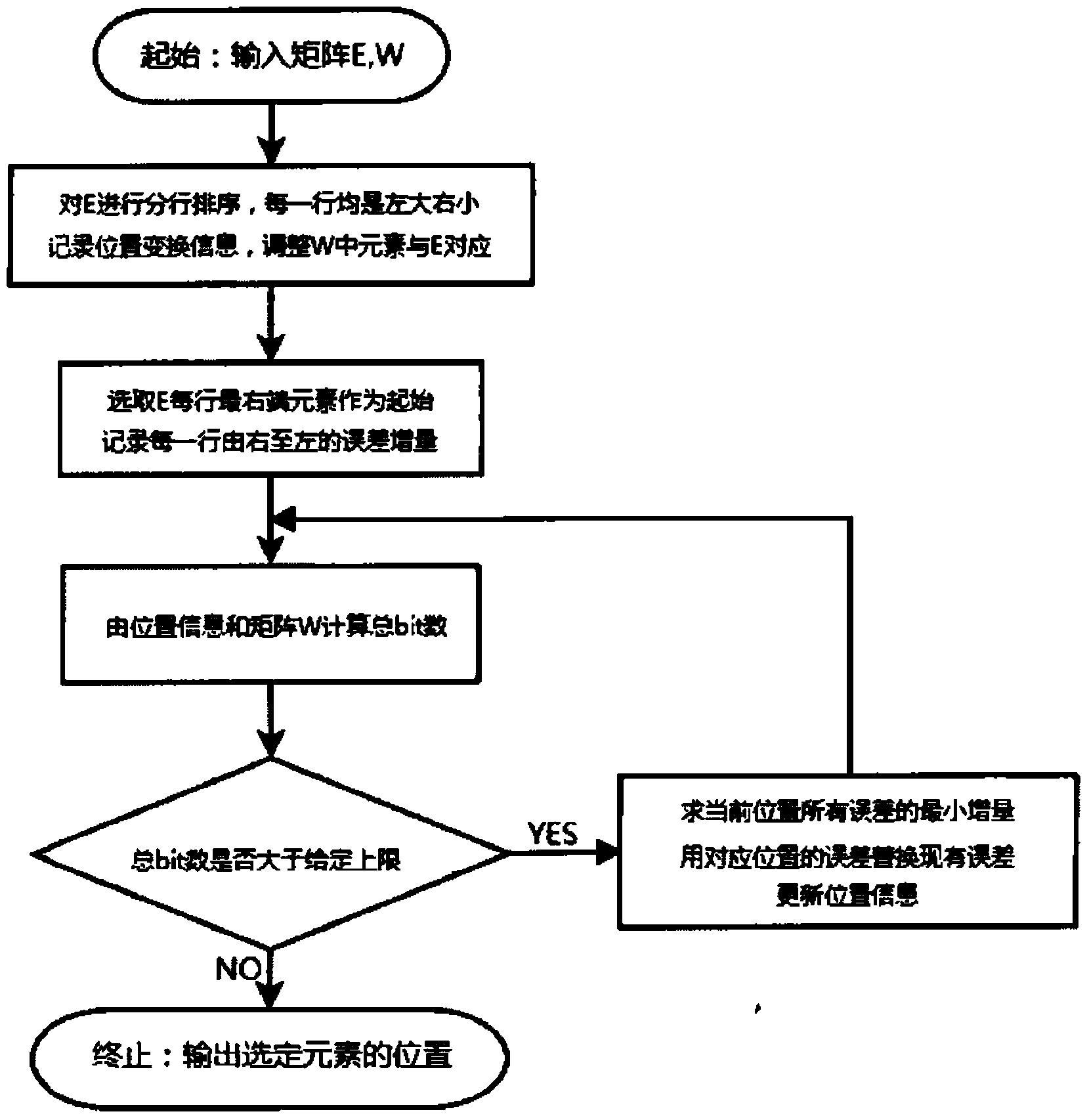 Face video compression method