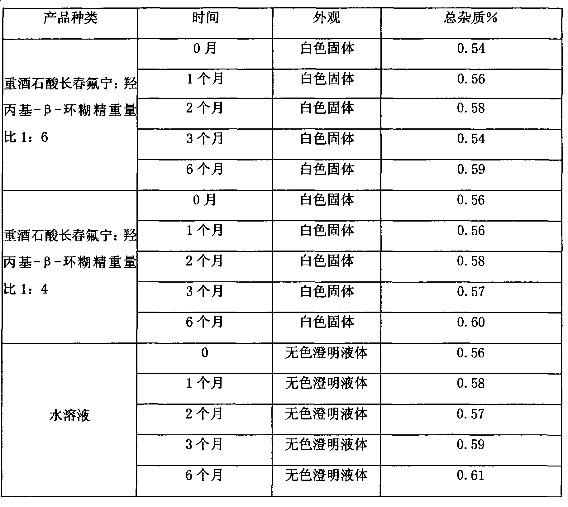 Vinflunine pharmaceutical composition and method of producing the same and application of the same